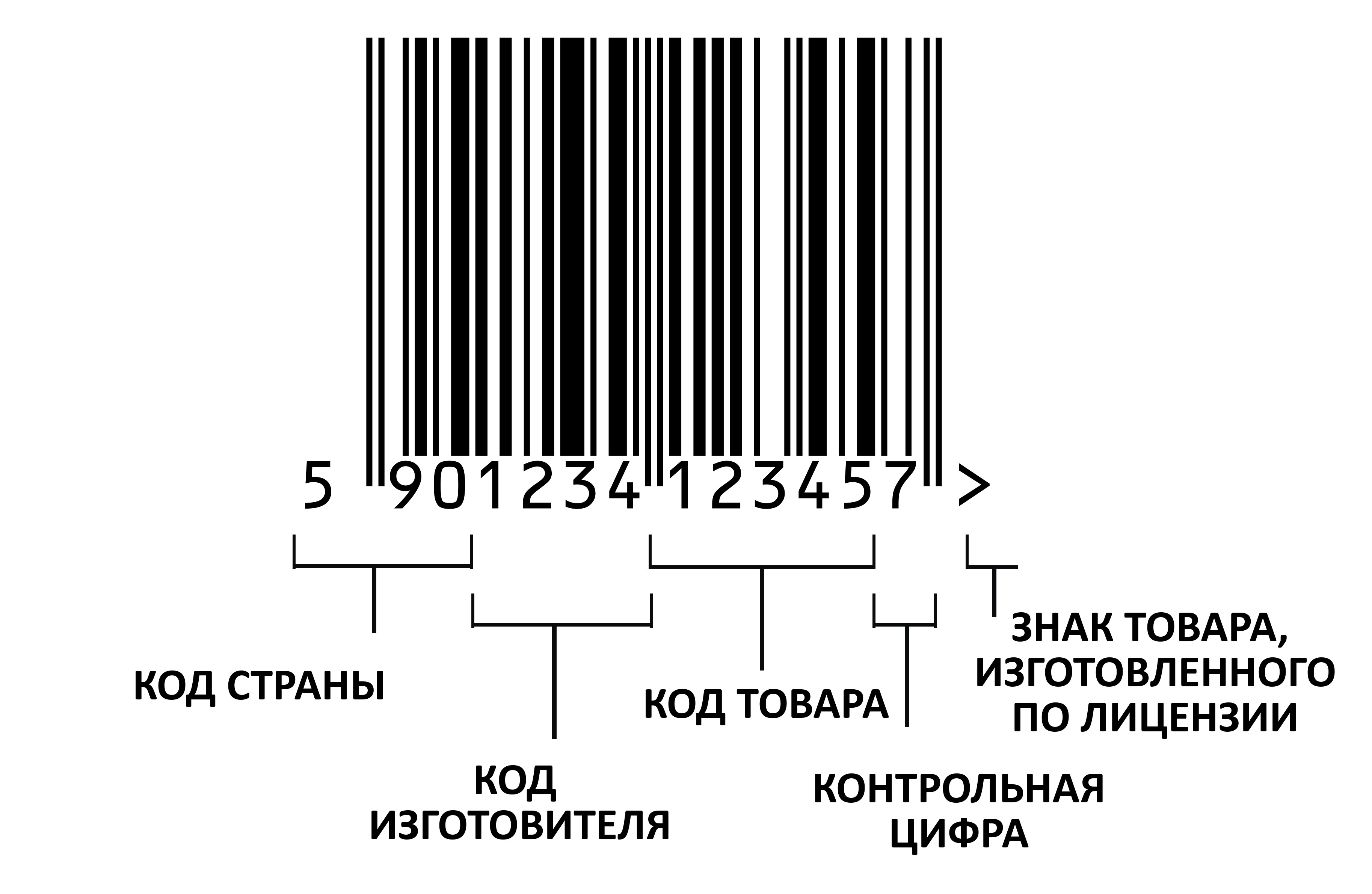 Навести штрих код. Структура штрихового кода EAN-13. Стандарт штрих кода EAN 13. Штрих-код EAN-13 для "кода товара". Стандарт EAN-13 (штрих код страны): 300-379.